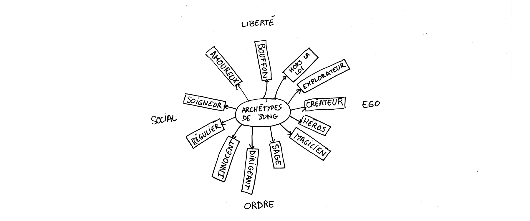 Les archetypes de Jung Carl